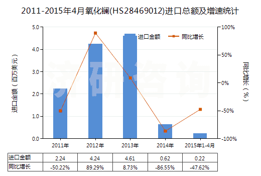 2011-2015年4月氧化鑭(HS28469012)進(jìn)口總額及增速統(tǒng)計(jì)